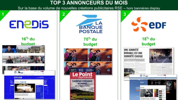 Baromètre Kantar / 100%Media : Enedis, La Banque Postale et EDF au top des annonceurs RSE en novembre 2022